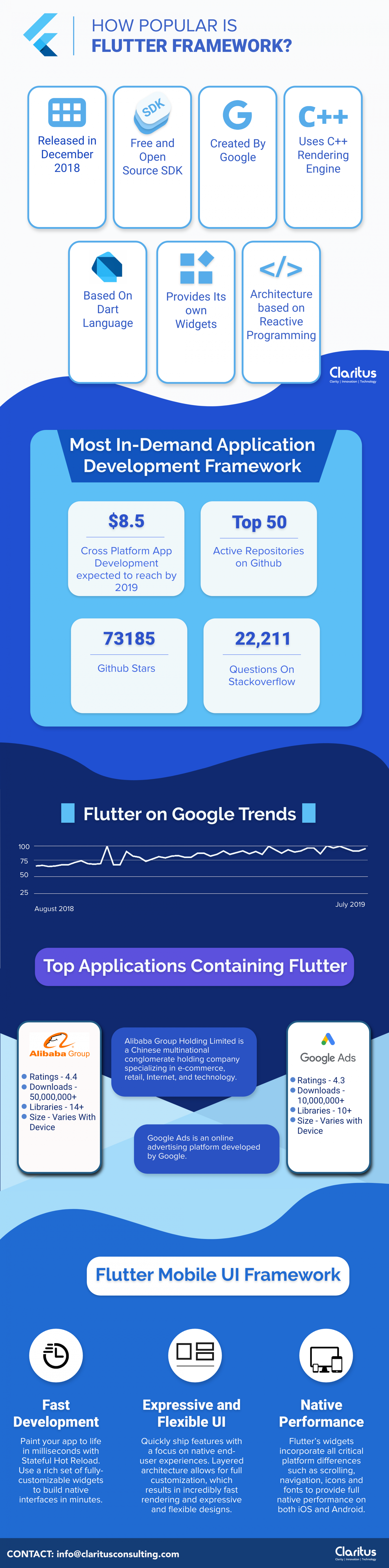 How Popular is Flutter Development Framework -  Complete Stats