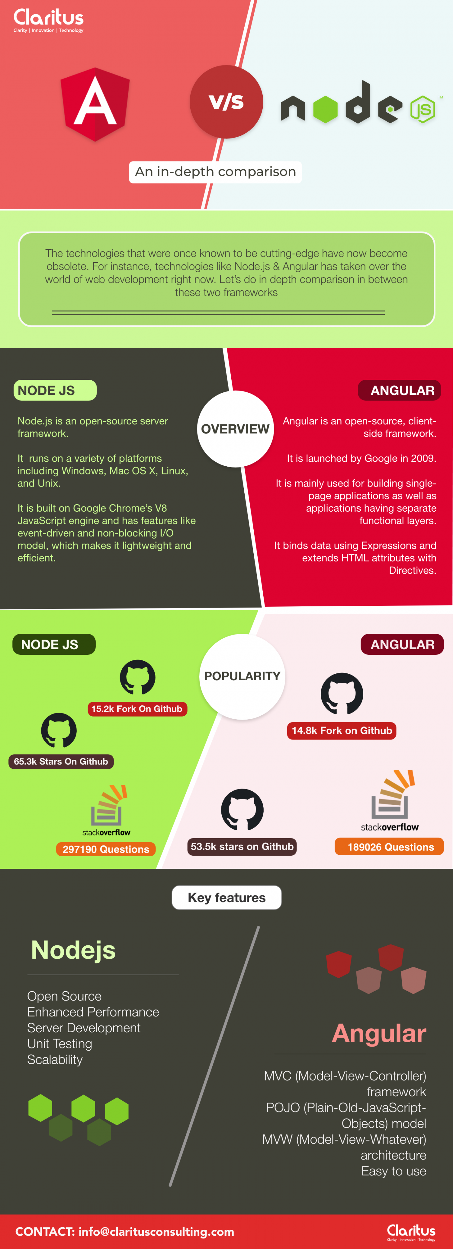 Node.js Vs Angular – An in-depth comparison