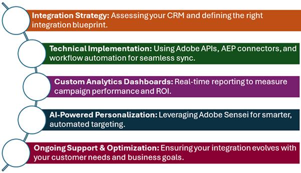 Adobe Experience Cloud Integration